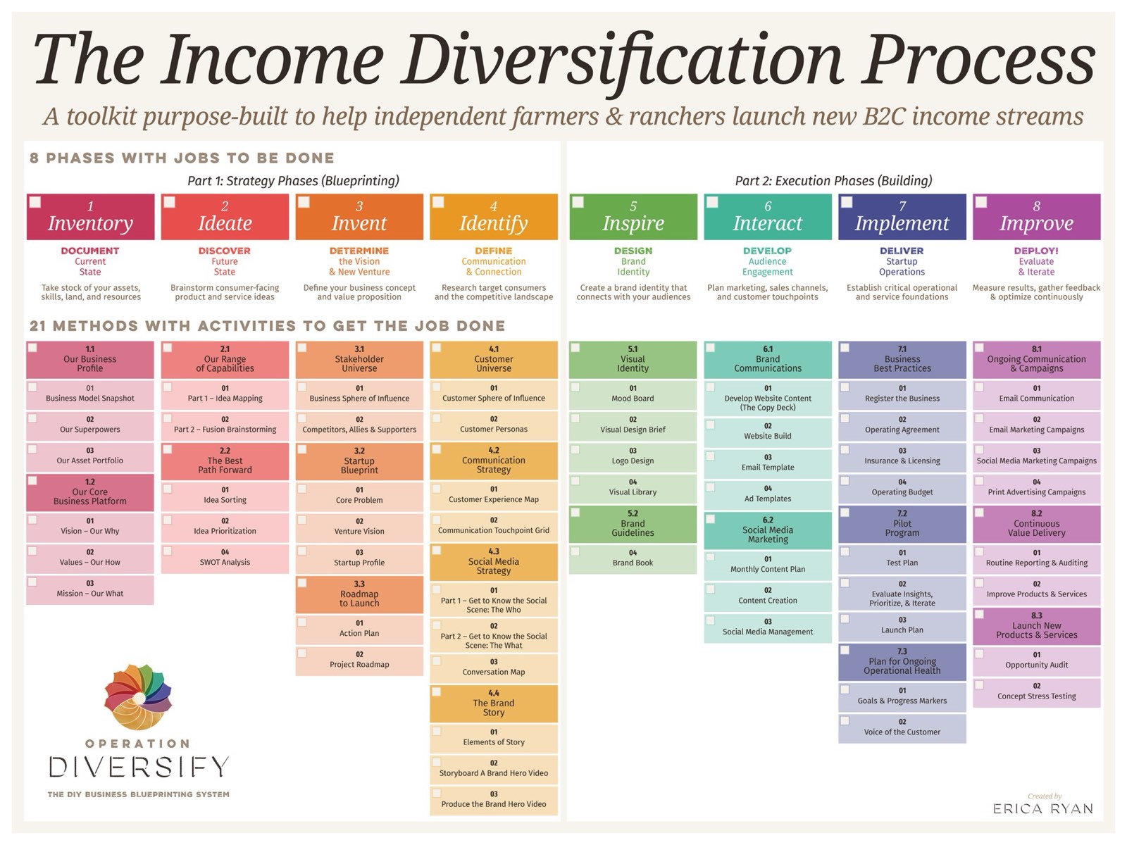 The Operation Diversify System currently in research & development 8 Phases of the Operation Diversify System