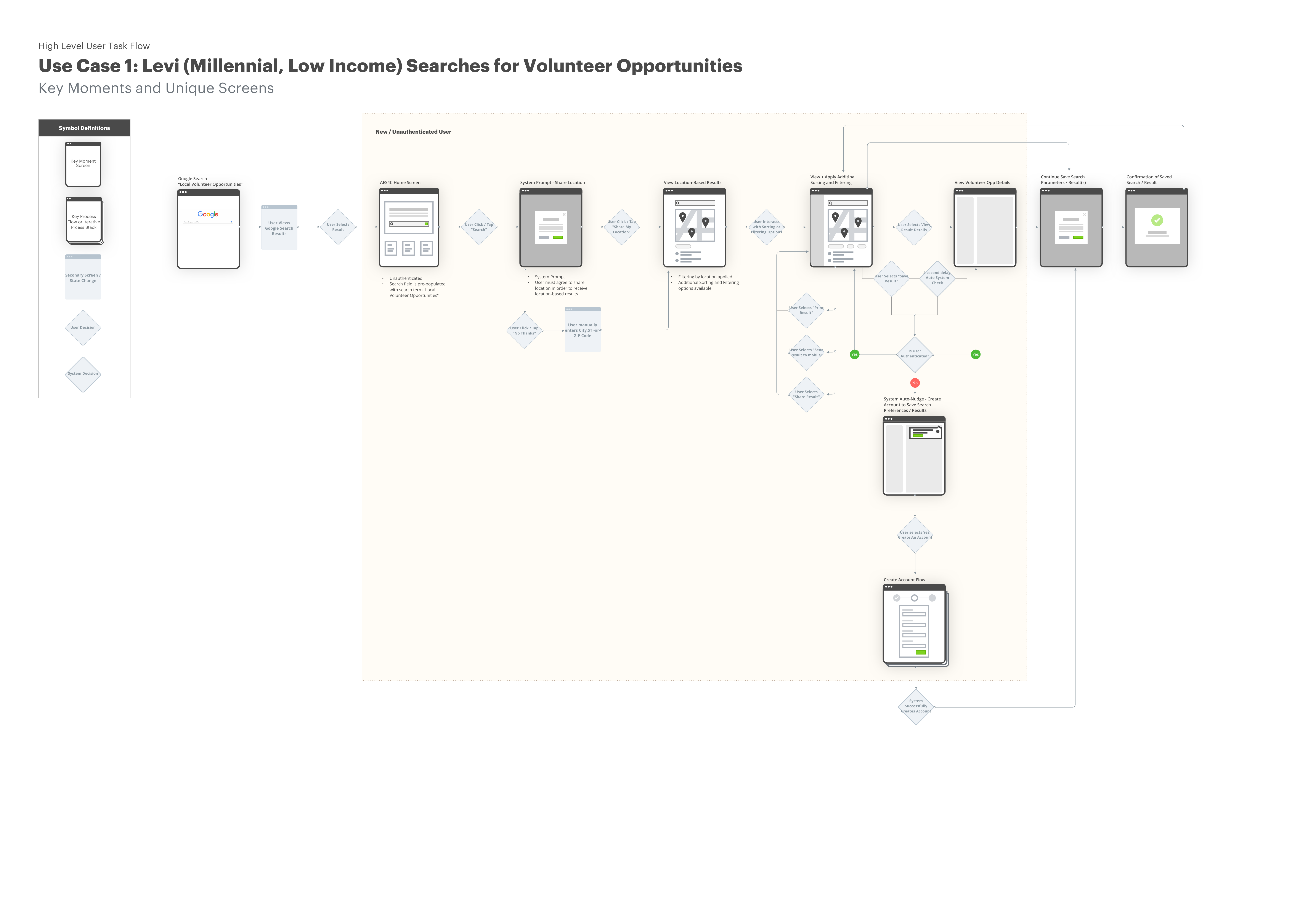 Persona-based flow high-fidelity mockup