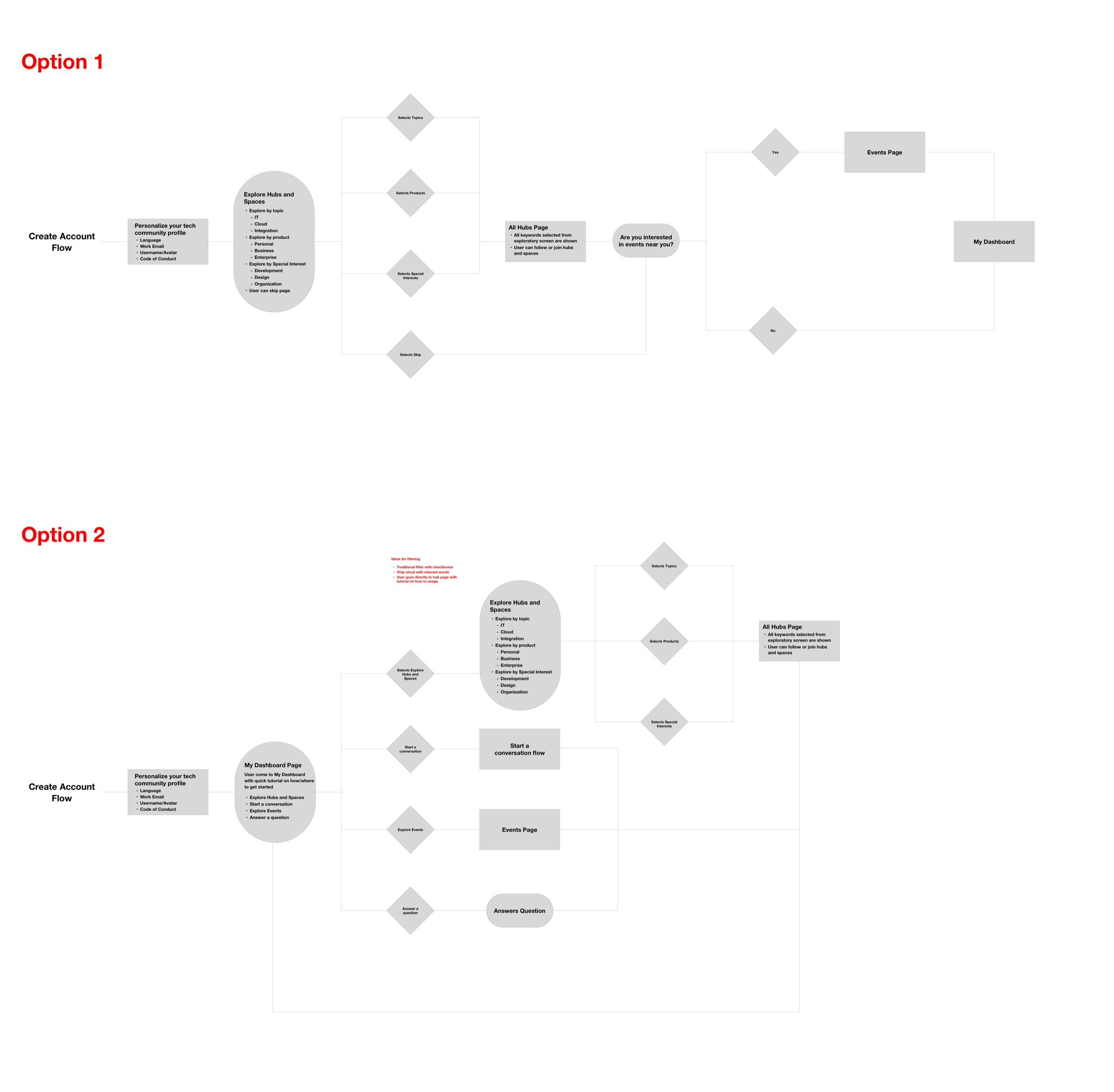 Onboarding and account-creation user flow